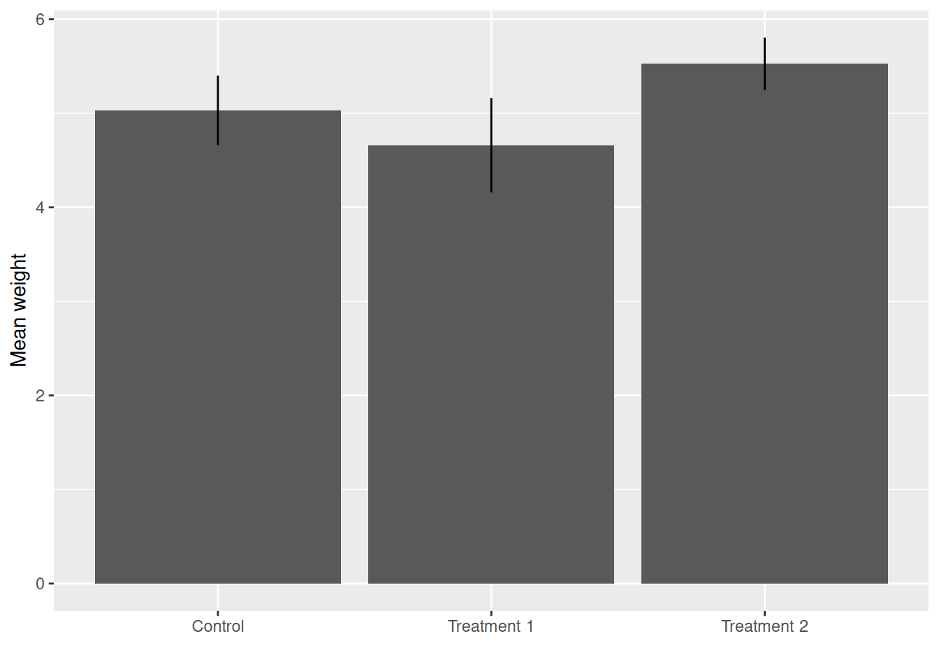 Sample graphics with ggplots regular defaults. The light gray background serves little discernible purpose.
