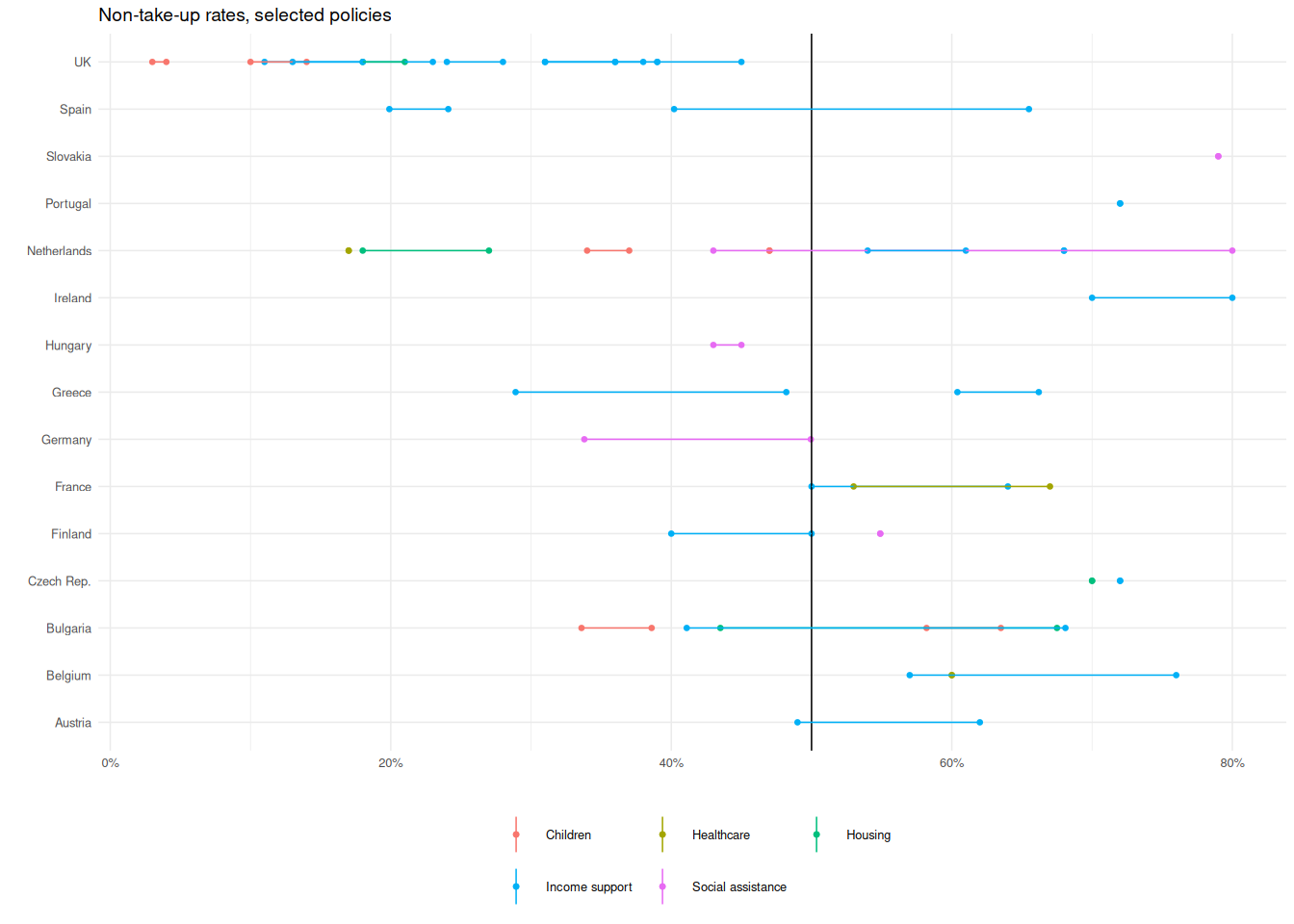 Take-up rates, OECD countries.