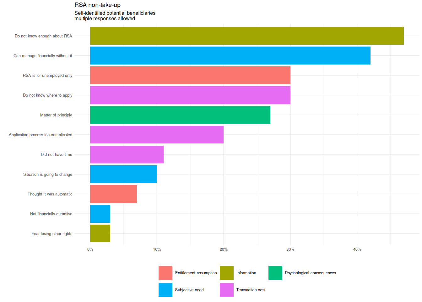 RSA non-take-up motives.