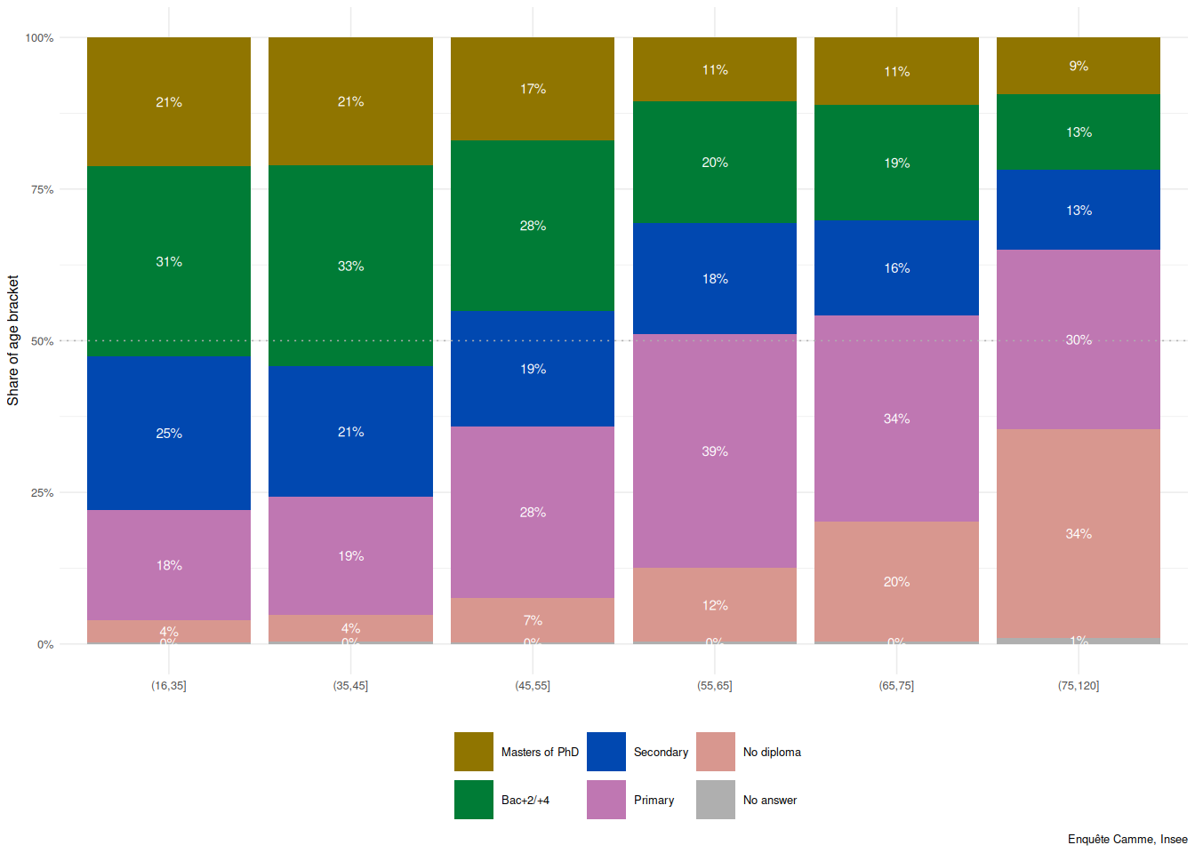 Distribution of the level of education in the French population, by age bracket