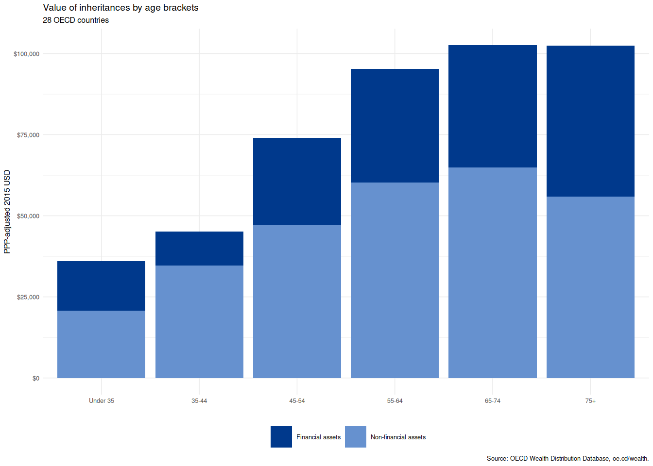 Value of inheritances by age brackets in OECD countries. Mean value of inheritance is below the franchise level applicable in most OECD countries.