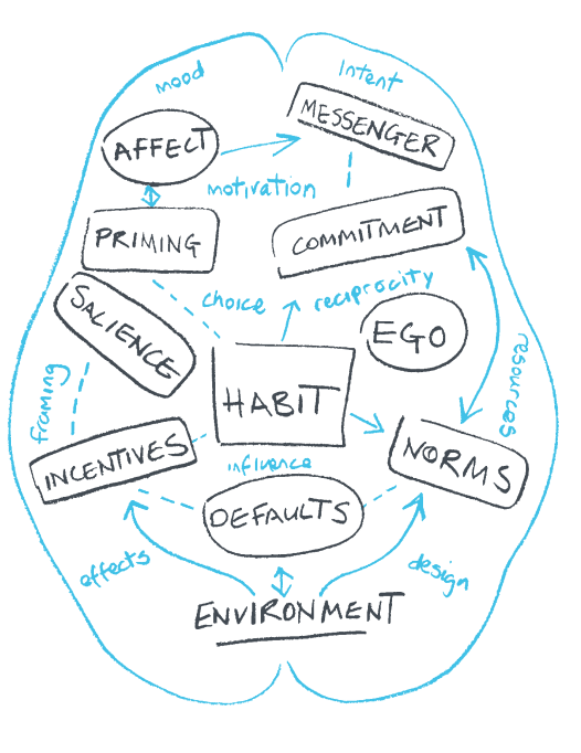 Cover picture for the seminal MINDSPACE framework.