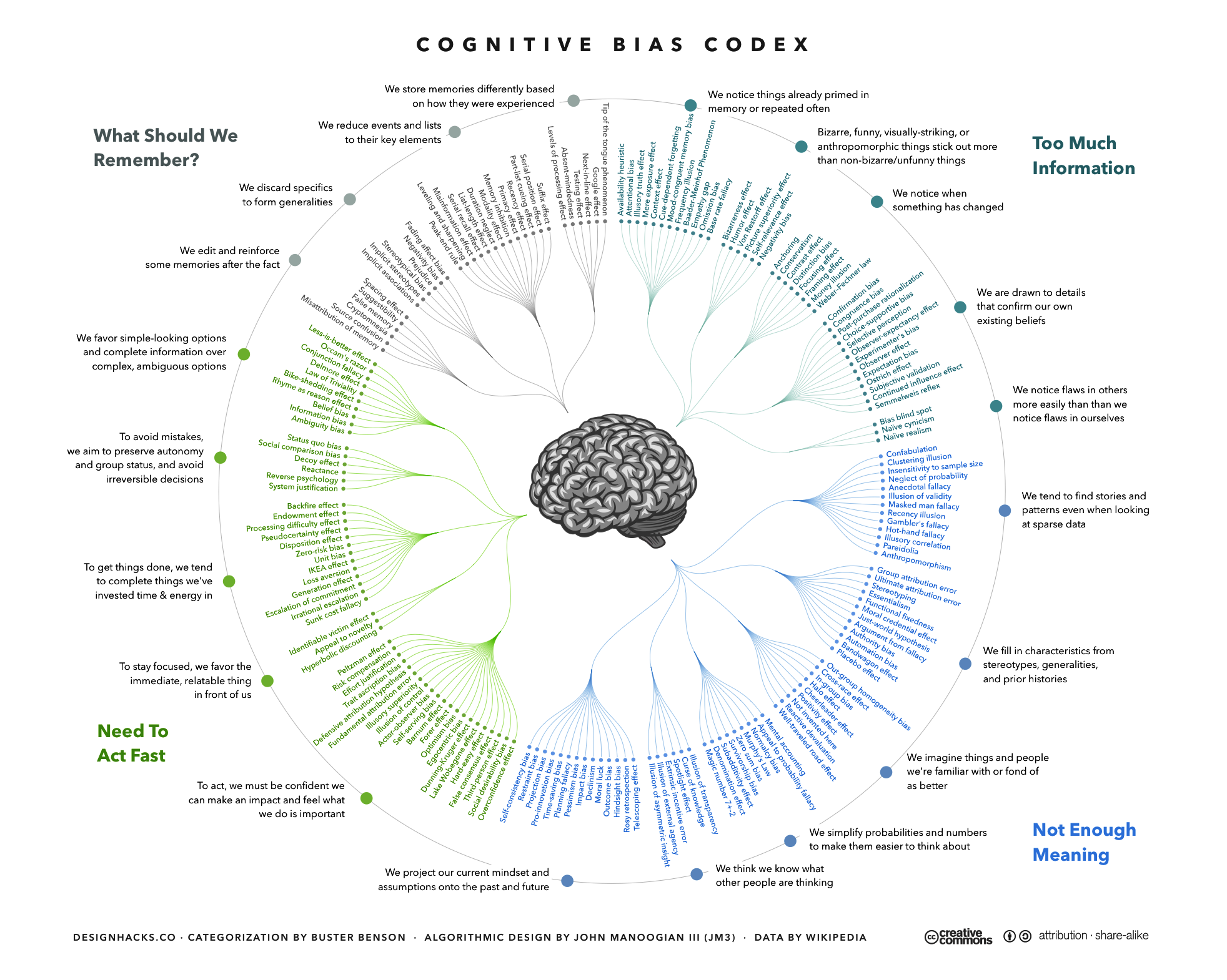 An algothrimically-assisted classification of behaviours labelled as biases in Wikipedia