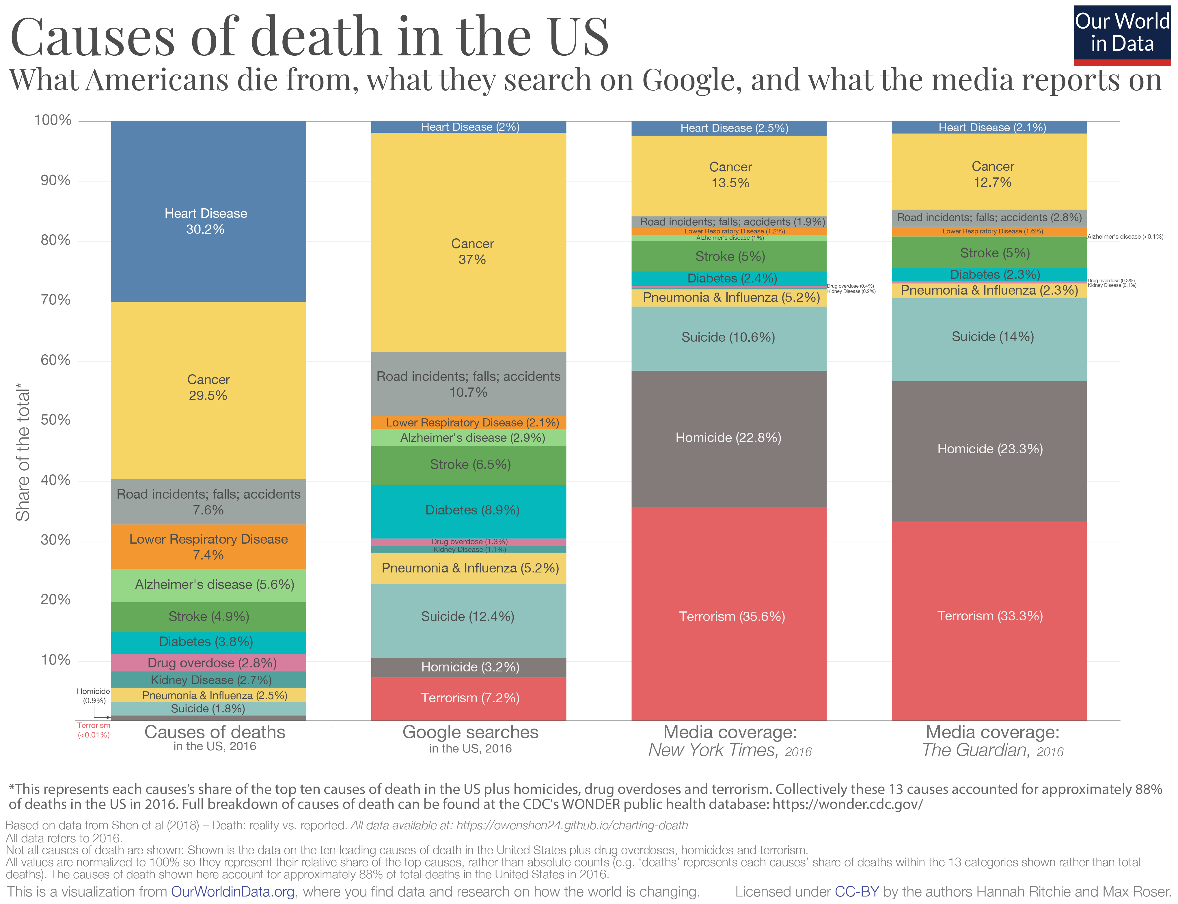An visualization of causes of death and media coverage in the US, CC-BY-SA Hanna Richtie and Mark Roser, Our World in Data