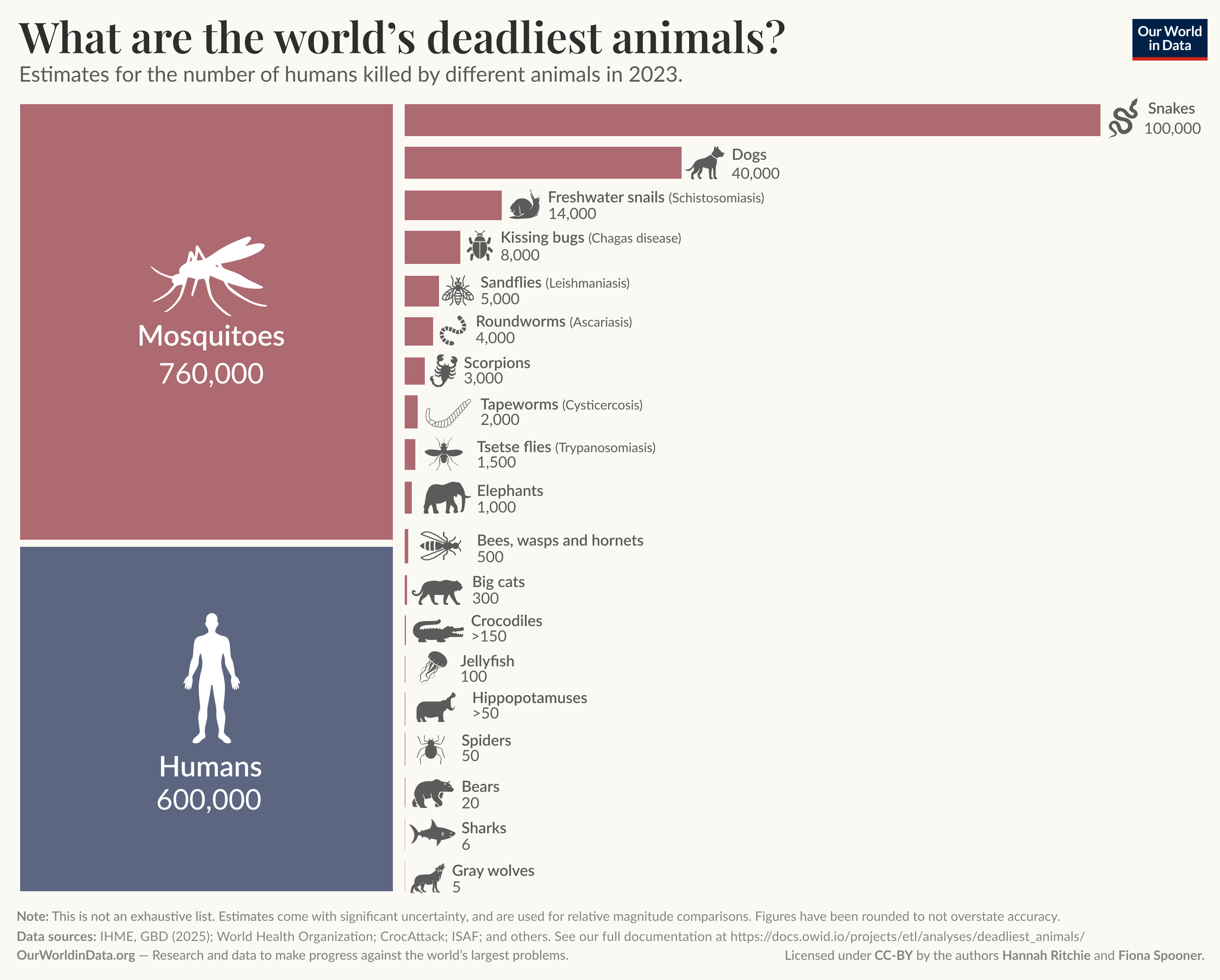 An visualization of the deadliest animals, CC-BY-SA Hanna Richtie and Mark Roser, Our World in Data