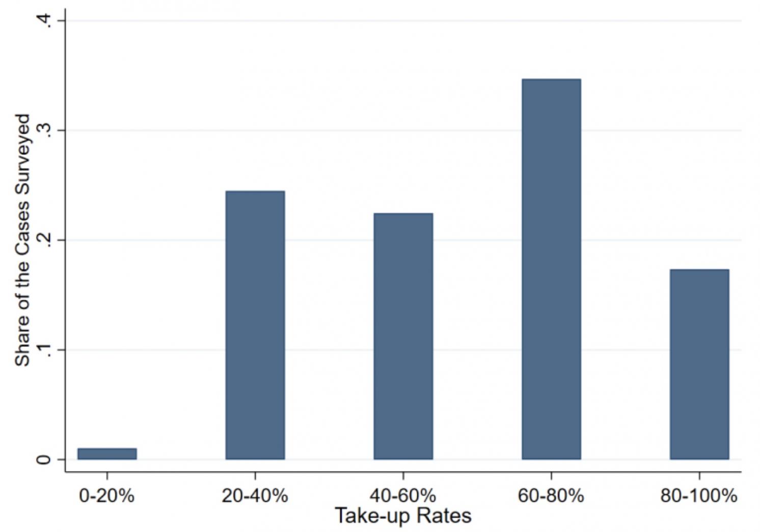 Take-up rates.