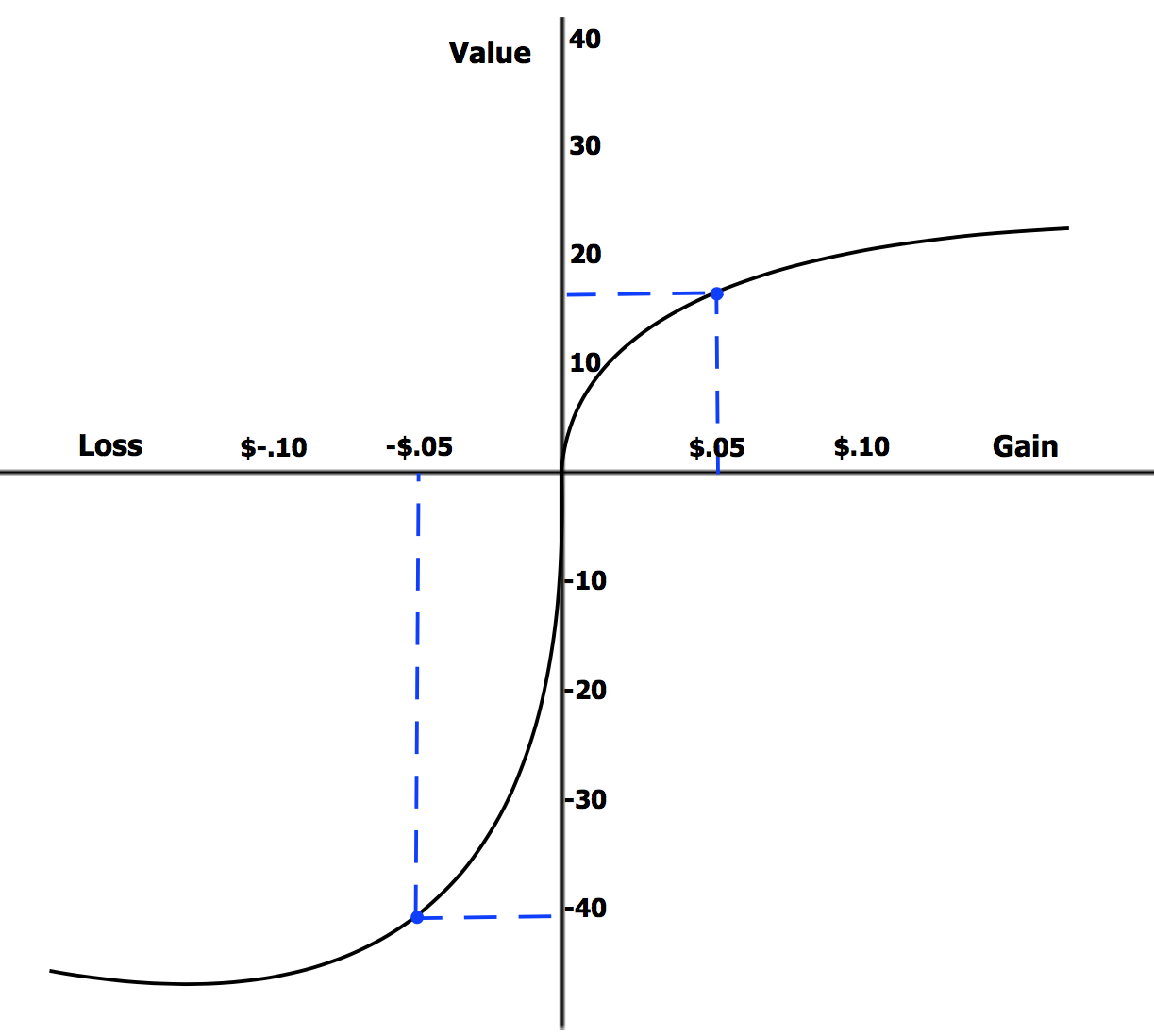 Shape of the utility function according to the prospect theory. Laurenrosenberger, CC BY-SA 4.0