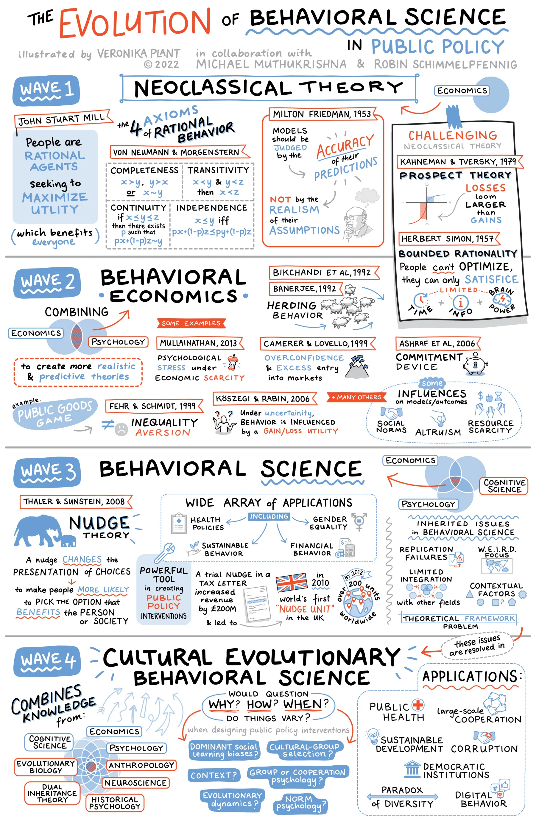 The Evolution of Behavioural Science, used with permission of the authors.