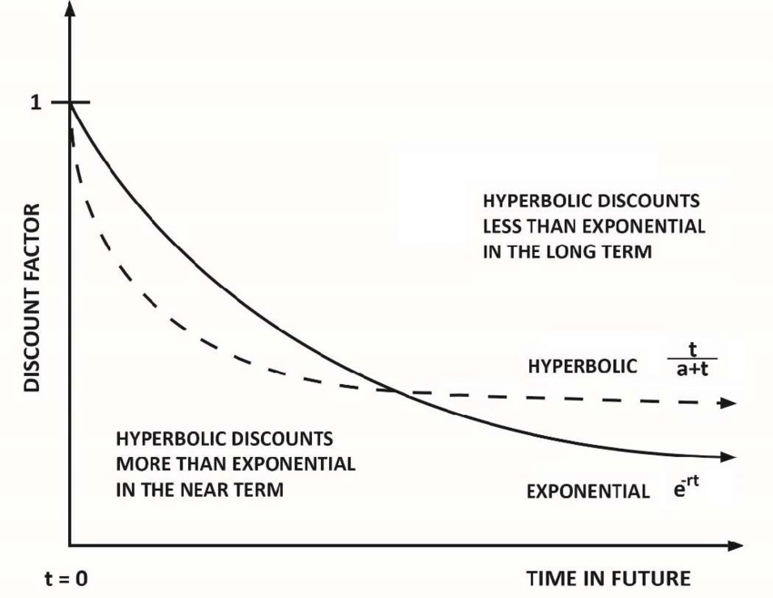 Hyperbolic discounting
