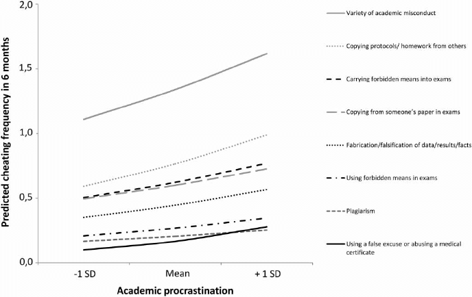 Procrastination and academic misconduct