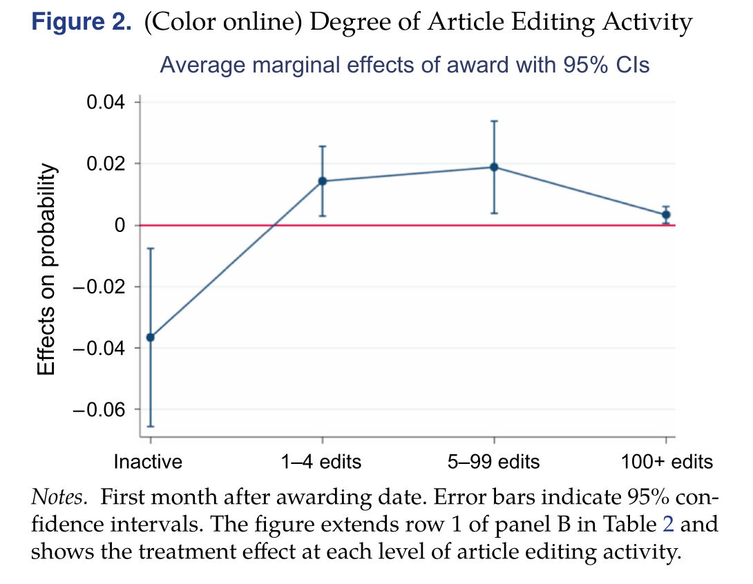 Impact of the randomly-awarded badge