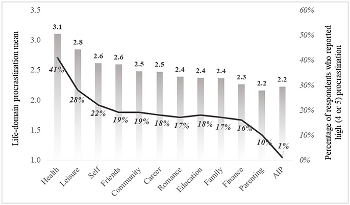 Figure from Hen 2018: self-reported procrastination level, by life domain.