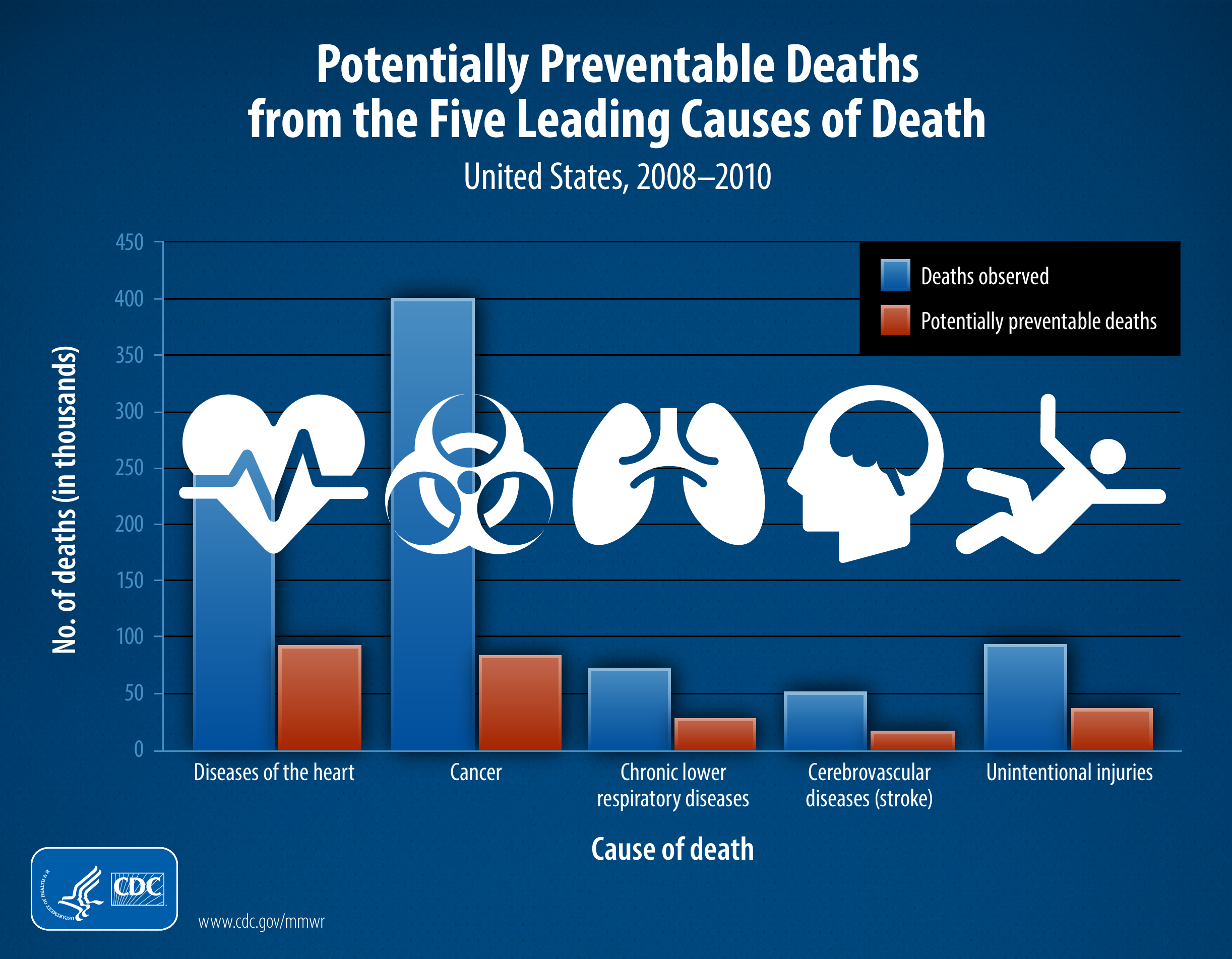 Preventable causes of death, US, 2008-2010, Center for Disease Control.