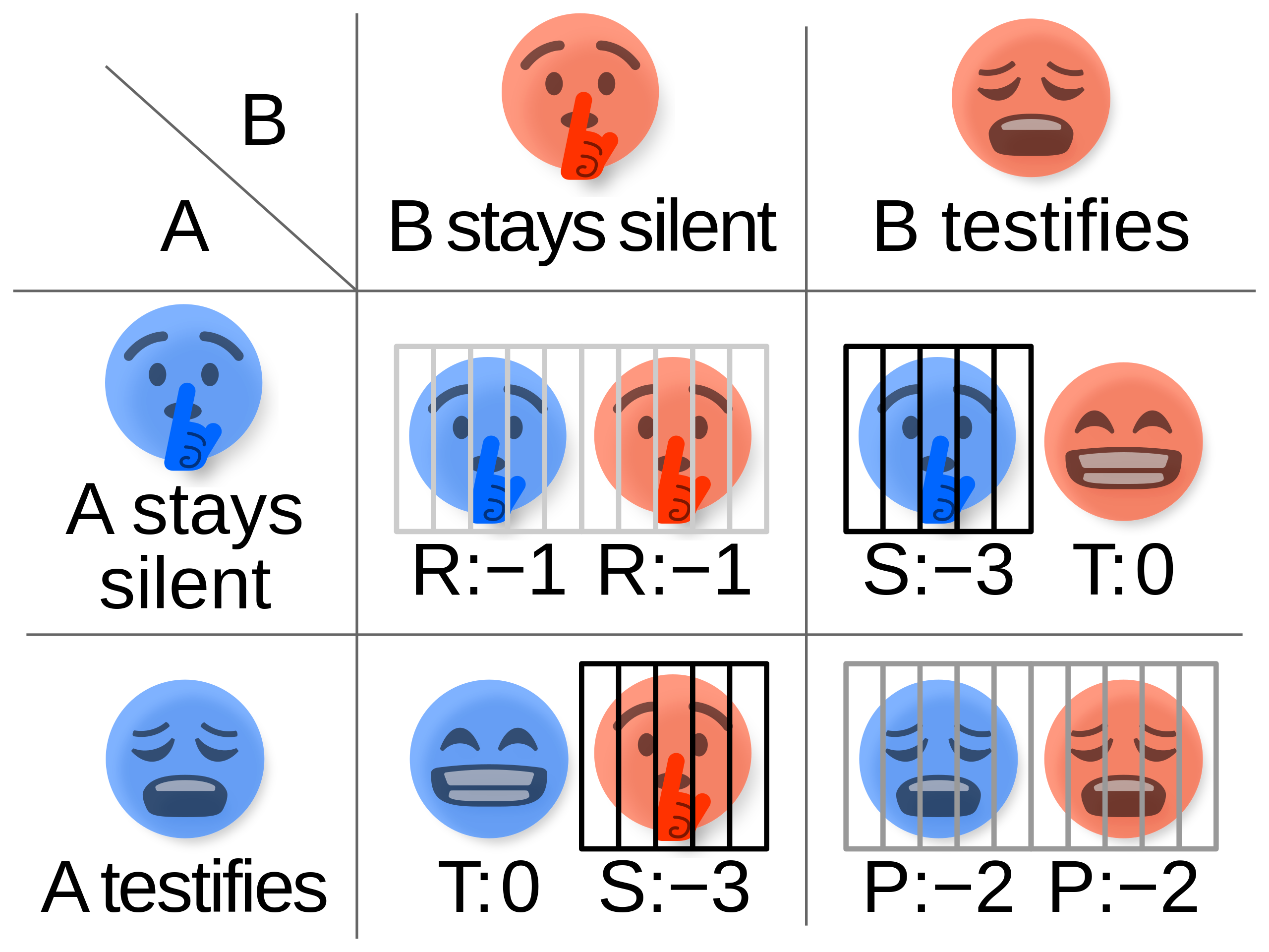 Sample payoffs matrix for the Prisonner's dilemna