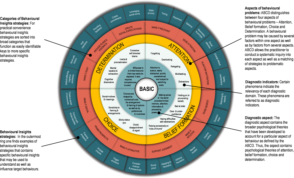 BASIC framework: the ABCD wheel.