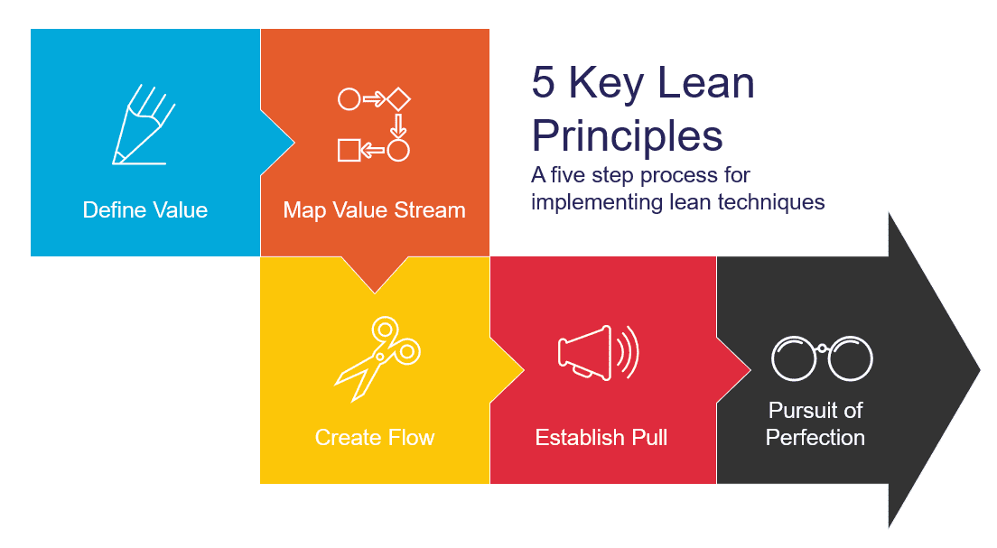 Lean management flow
