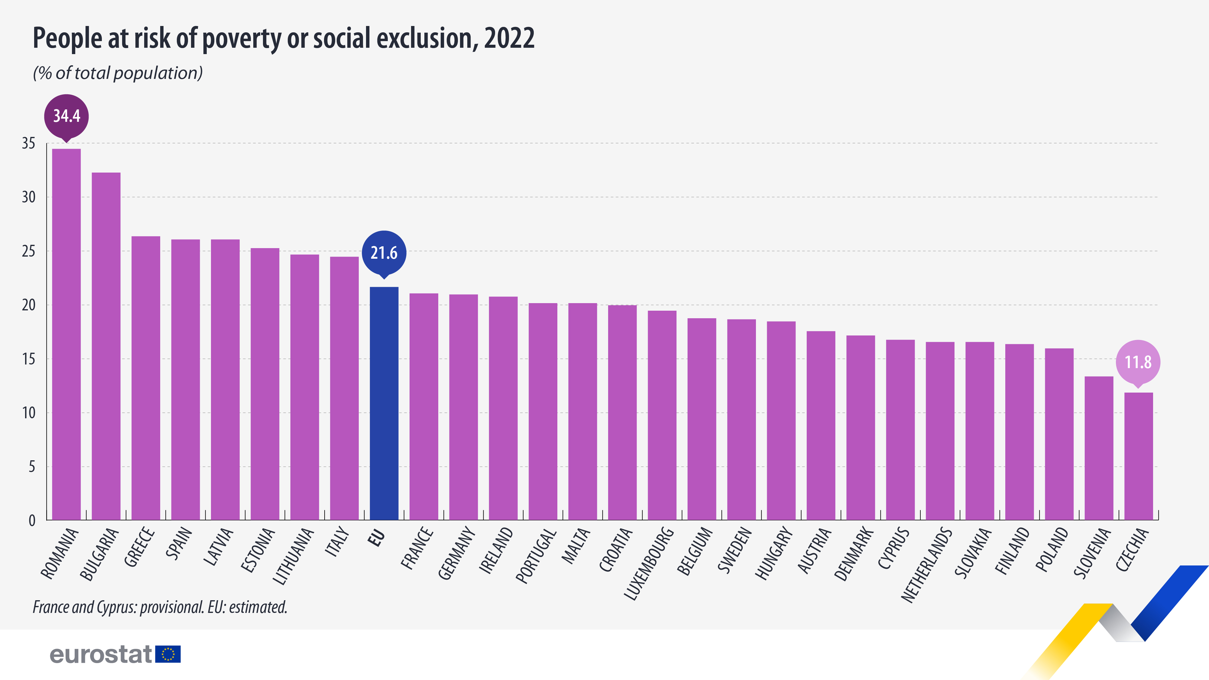 People at risk of poverty or social exclusion in the EU, by Eurostat