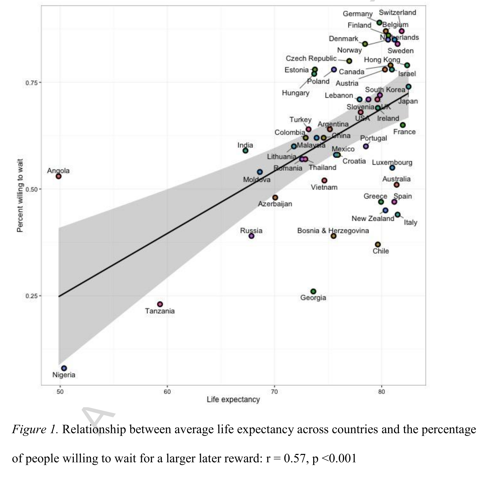Life expectancy and willingess to wait, country level