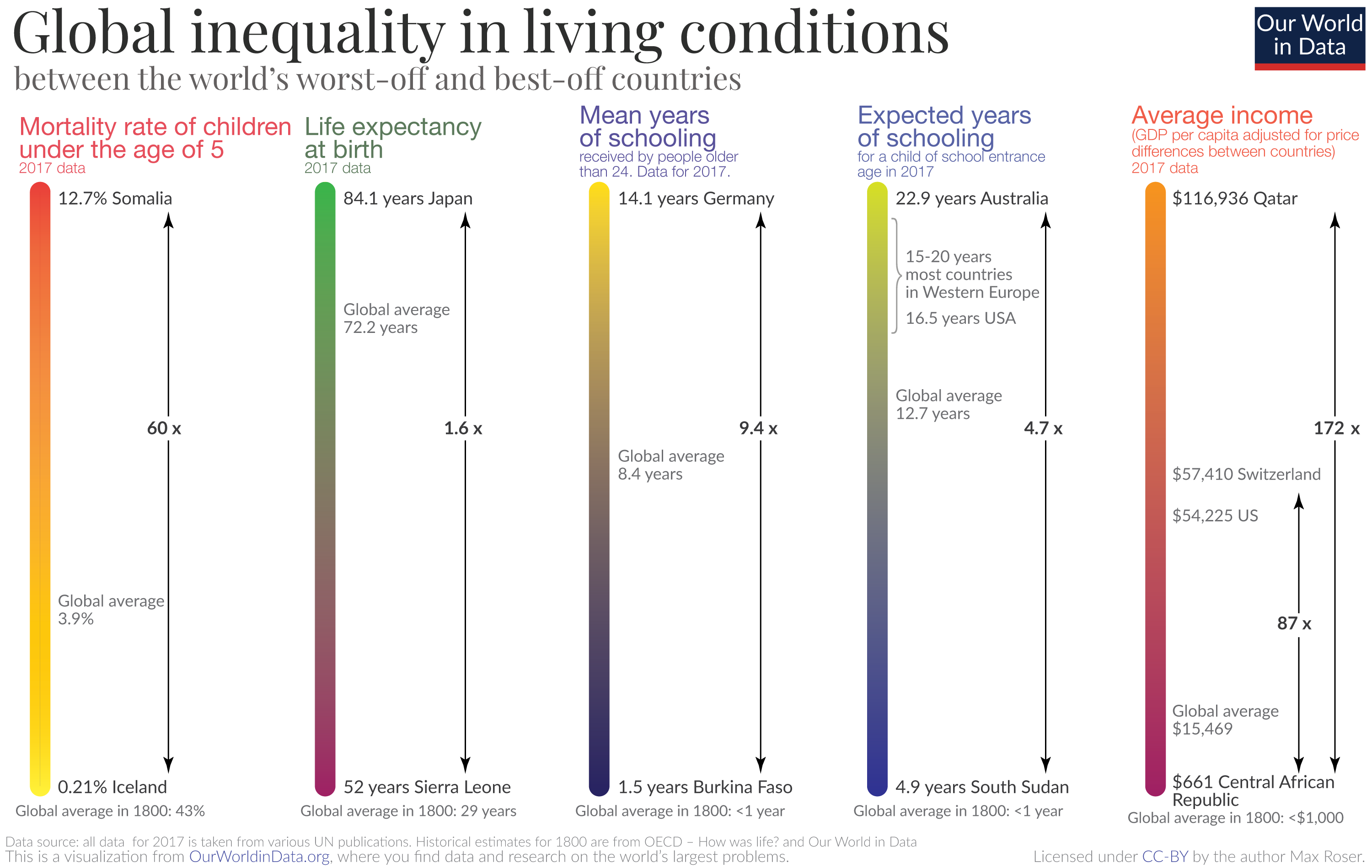 Selected indicators of global inequalities, M. Roser for Our World in Data