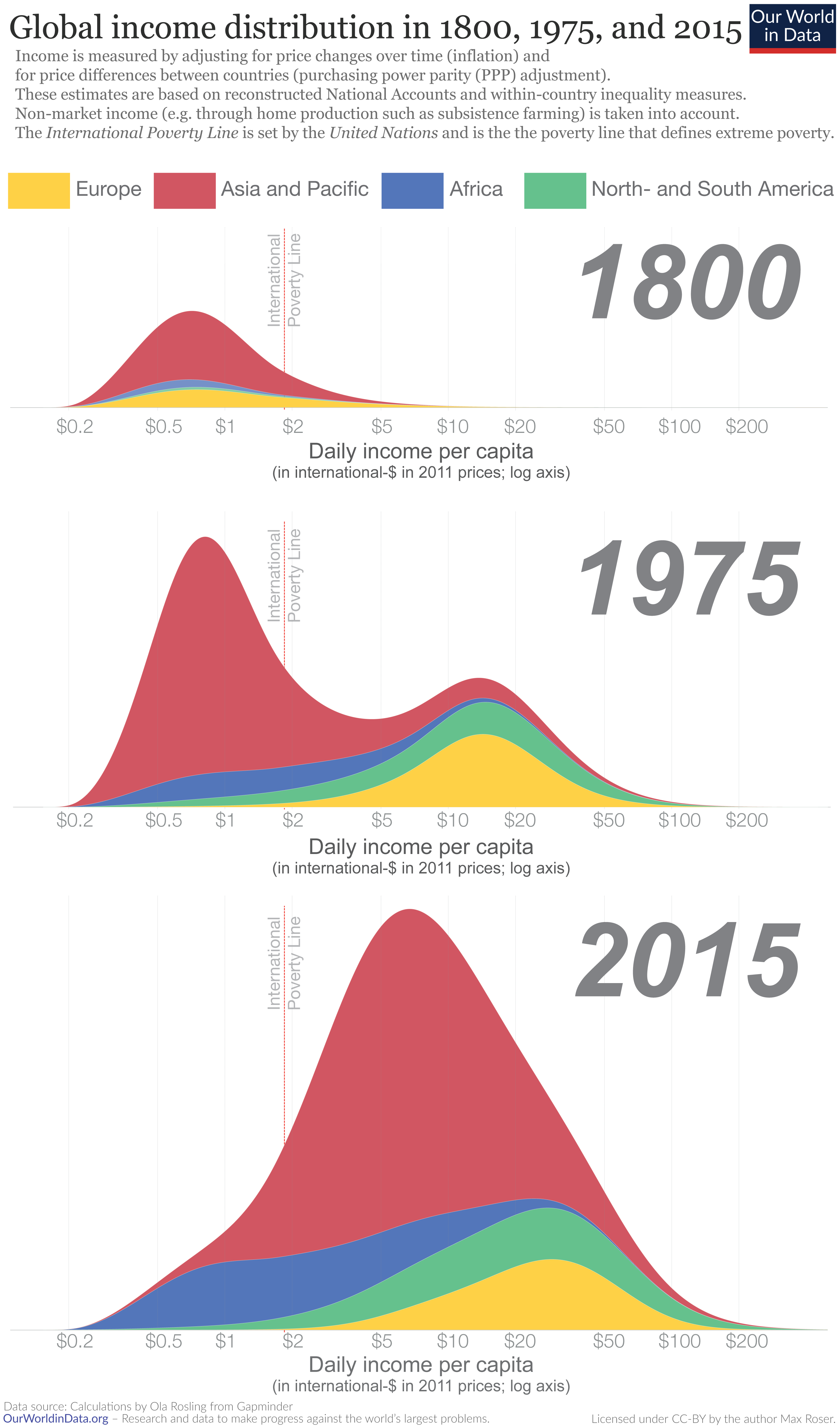 Evolution of the world income distribution, 1800-2015, M. Roser for Our World in Data