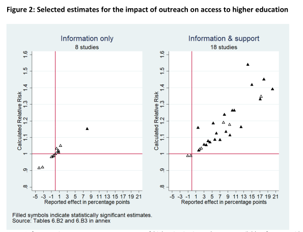 Review of the effects of information provision and support on low-income higher education attainment, from Herbaut and Geven, 2020.