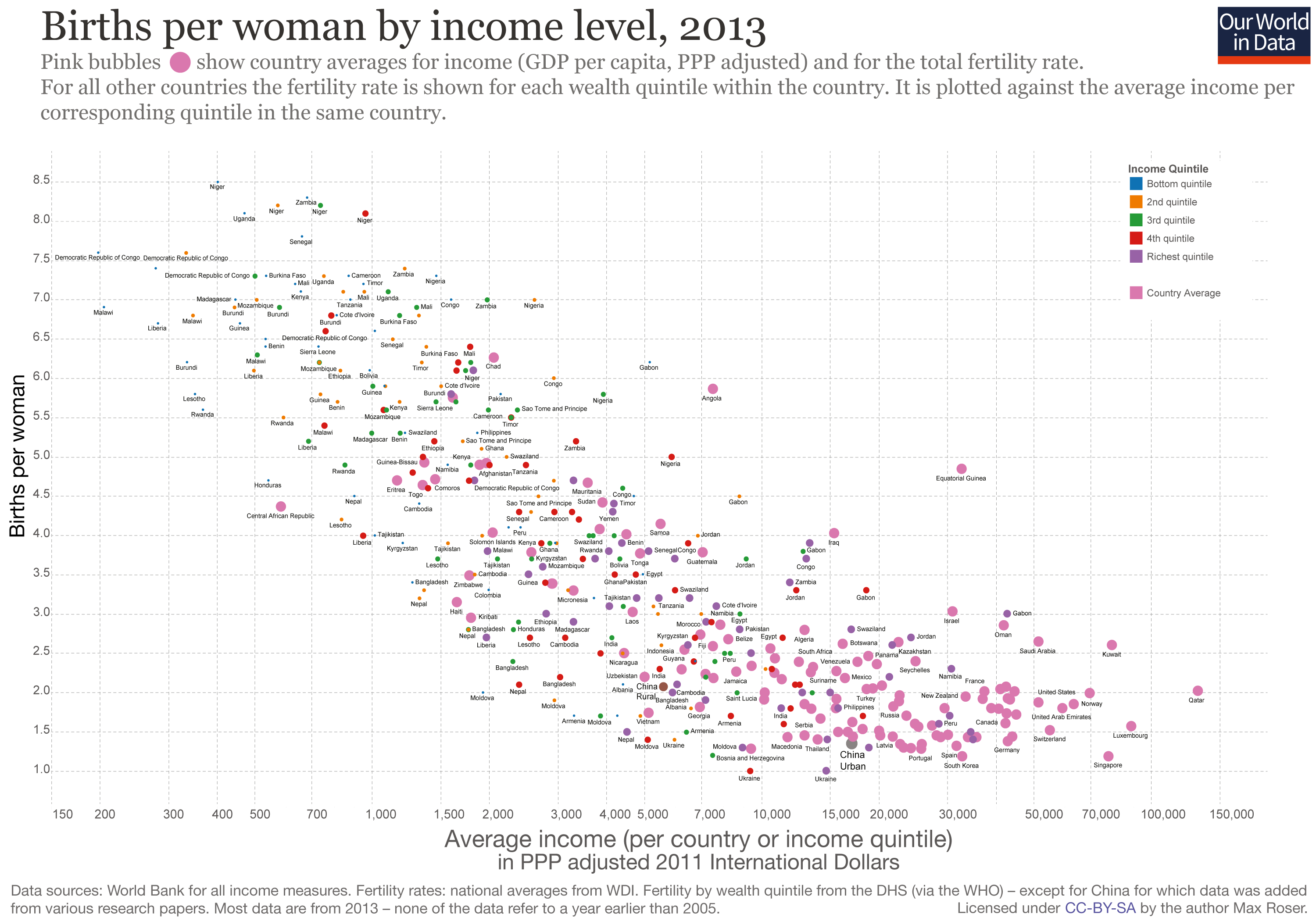 Fertility rate (birth per woman) and GDP, country level, from Our World in Data