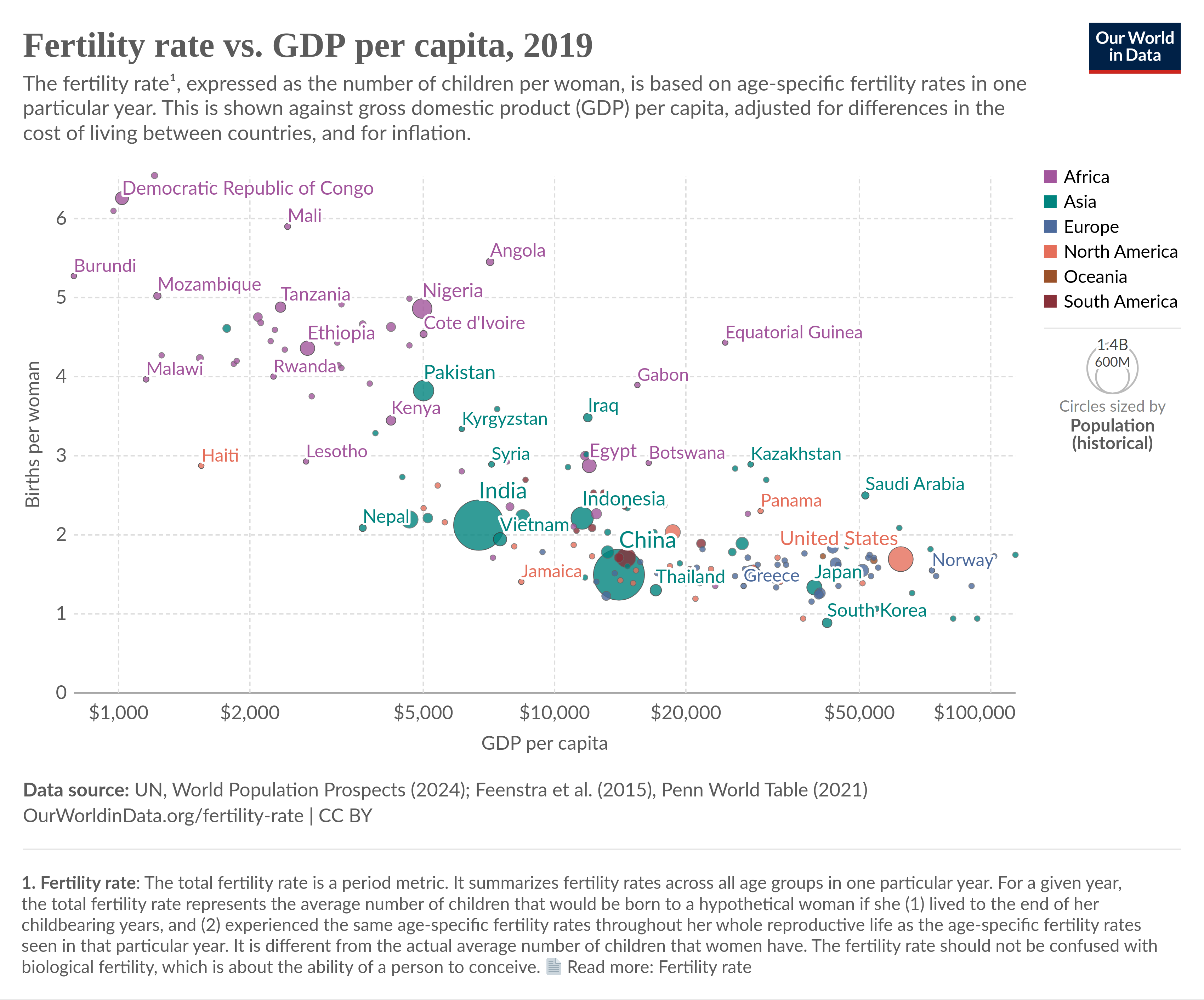 Fertility rate (birth per woman) and GDP, country level, from Our World in Data