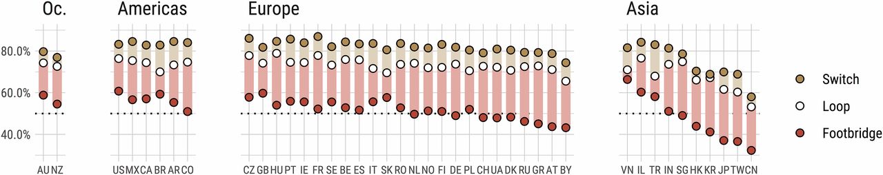 By-country shares of respondents who would flip the switch, by scenarion. Figure 2 from Awad et al., 2020.