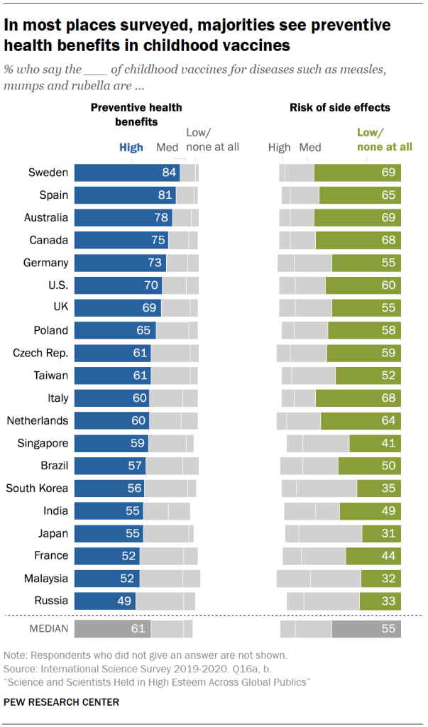Perceived benefits and risks of vaccines, Pew Research Centrer, 2021.