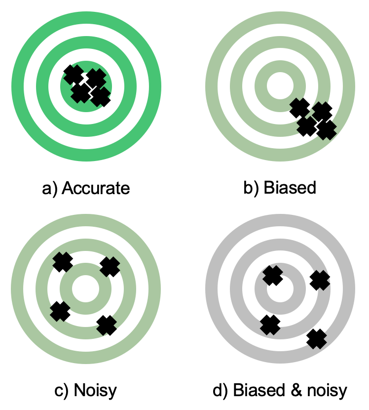 Four targets, with four hitmarks each. Target A (accurate): hits are all close to the center of the target. Target B (biased): hits are close together, but all off-center. Target C (noisy): hits are equally distant from the center, forming a wide square around the center. Target D (biases and noisy): hits are dispersed, forming a square whose center does not match the bullseye.