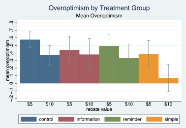 Mean overoptimism by treatment group and rebate value. The only significant reduction of overoptimism is achieved by the simplified process and on the \$10 rebate group.